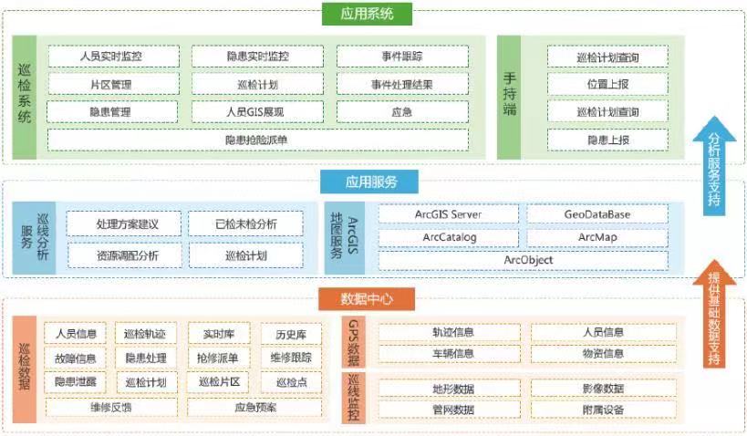 管網GIS監測系統是什么 供排水管網GIS系統解決方案(圖1) 管網GIS監測系統是什么 供排水管網GIS系統解決方案(圖1)