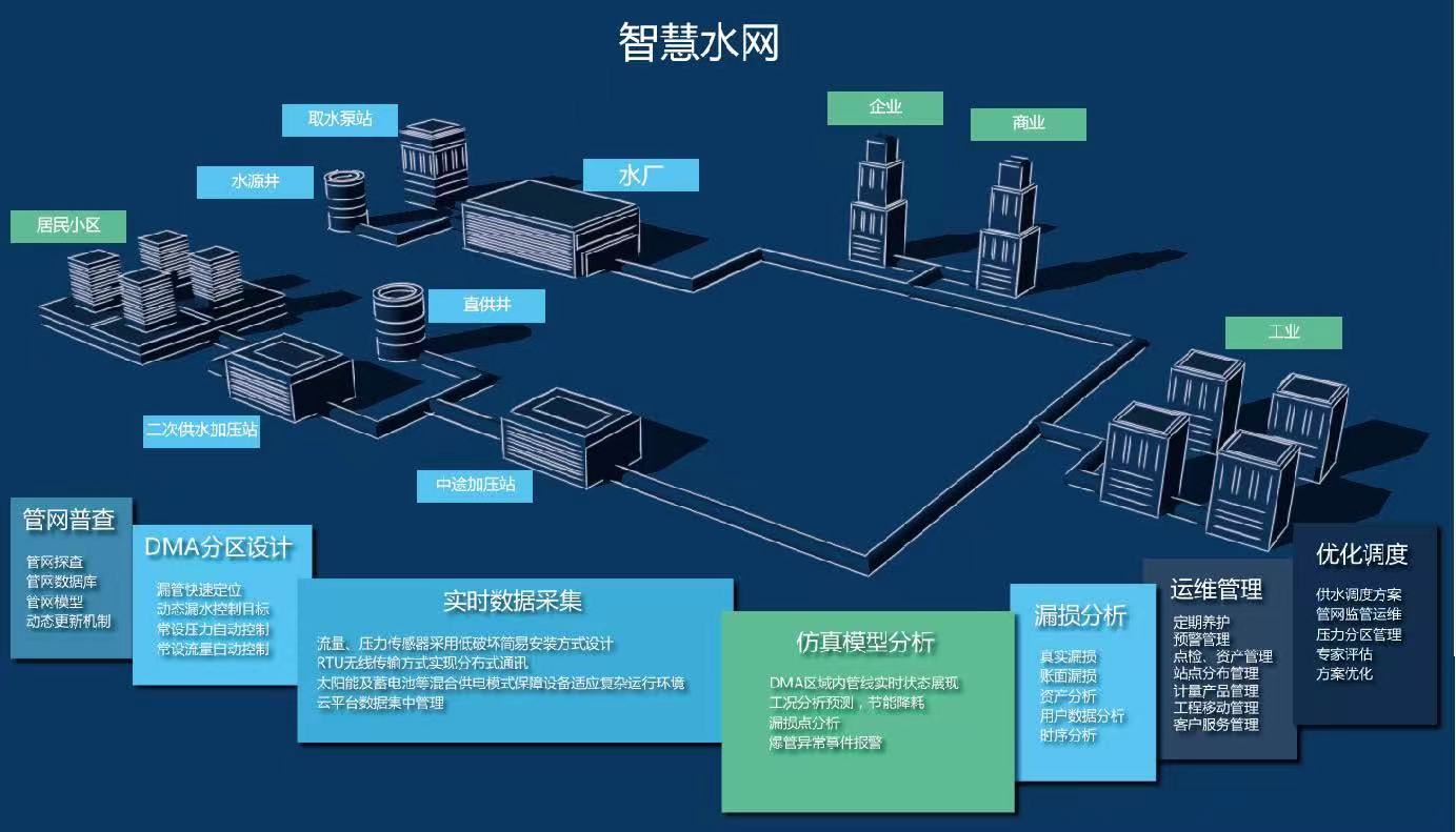 管網GIS監測系統是什么 供排水管網GIS系統解決方案(圖3) 管網GIS監測系統是什么 供排水管網GIS系統解決方案(圖3)